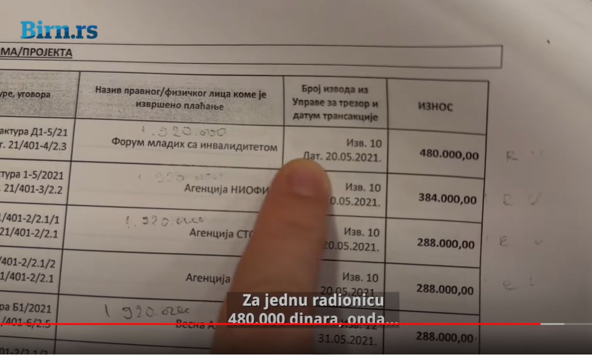 BIRN: Pronevereni milioni za pomoć centrima za socijalni rad i kancelarijama za mlade u Leskovcu i Vranju