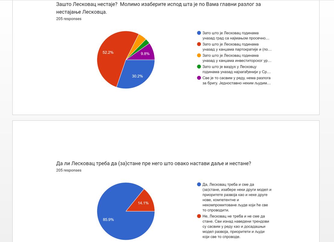 Rezultati ankete: Leskovac nestaje zbog partokratije i (po)bratokratije