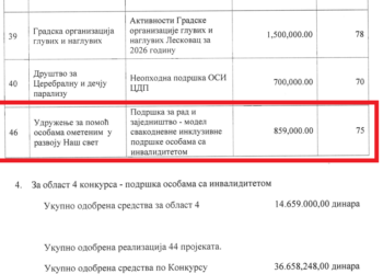 Ispravka: „Naš svet“ dobio 859.000 dinara, izvinjenje redakcije čitaocima