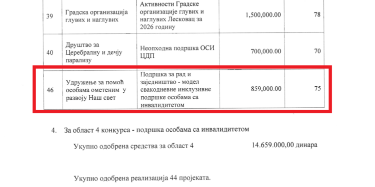 Ispravka: „Naš svet“ dobio 859.000 dinara, izvinjenje redakcije čitaocima