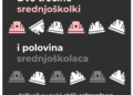 Zabrinjavajući rezultati istraživanja: Većina učenika srednjih stručnih škola je doživela neki vid seksualnog uznemiravanja