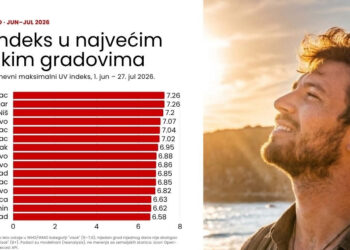 Leskovac prvi u Srbiji po UV indeksu: Za zaštitu od sunca tokom leta potrebno i više od 17.000 dinara