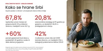 Kako se hrane građani Srbije? 67,8 odsto građana ne unosi dovoljno vlakana: Gojaznost dece porasla za 60 posto