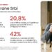Kako se hrane građani Srbije? 67,8 odsto građana ne unosi dovoljno vlakana: Gojaznost dece porasla za 60 posto